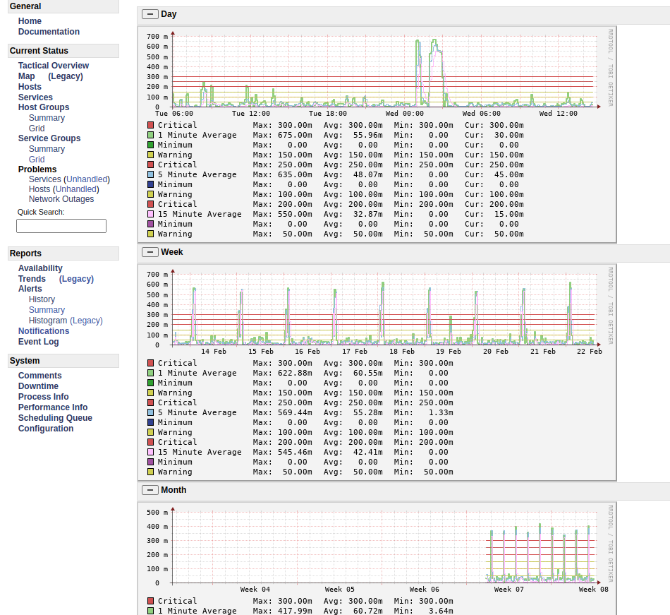 Nagios interface showing specific service performance
