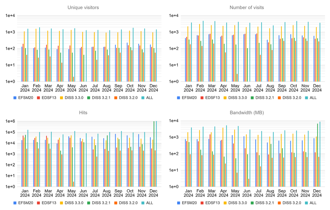 Web Services Statistics 2024