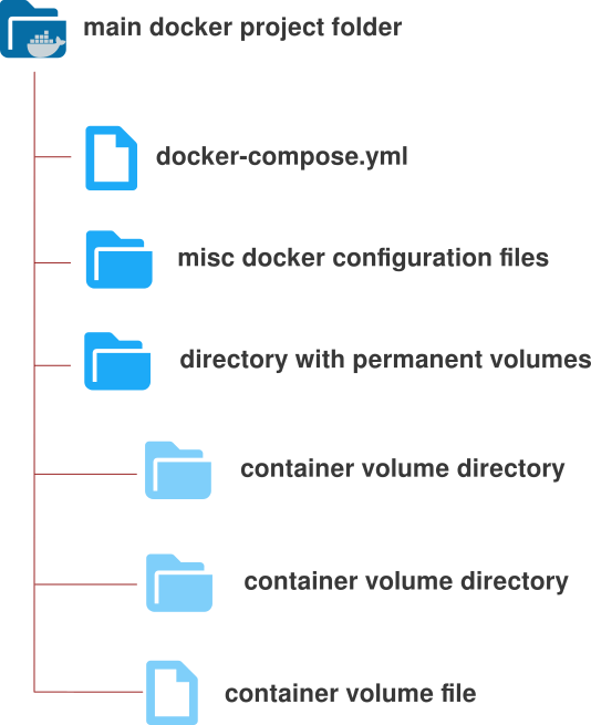 docker dir structure