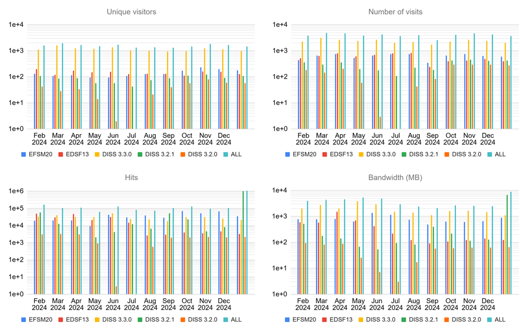 AWStats services access statistics 2024