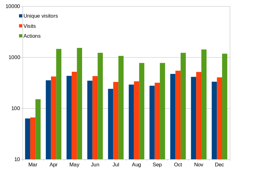 Portal Access Statistics via Matomo